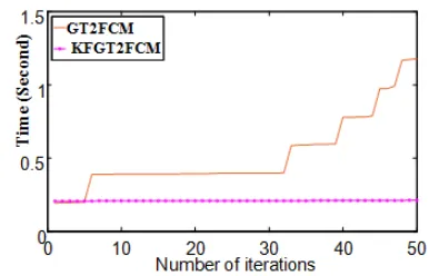 Figure 7, 70% of Iris and 30% of Wine dataset are applied to 