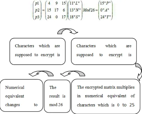 Figure 1. Encryption stages in Standard Hill. 
