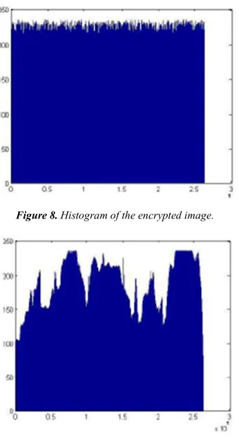 Figure 8. Histogram of the encrypted image. 