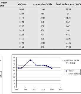 Figure 2. trend of changes in the volume of water discharged in Anzali Pond in 1991-2010