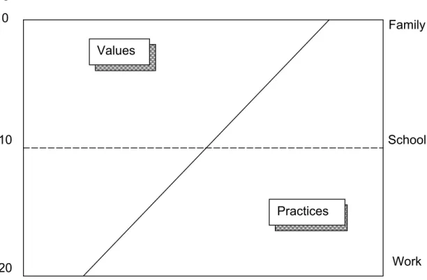 Figure 2-1: The learning of Values and Practices (From Hofstede 4 ) 