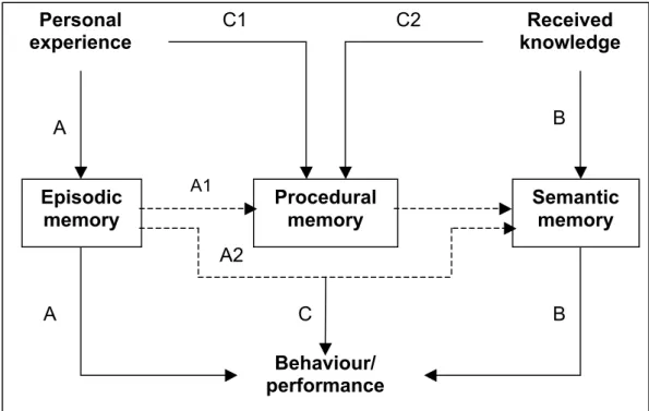Figure 2-2: Memory structures and knowledge acquisition in a cognitive model of  tacit knowledge [Sternberg et al 2000] 