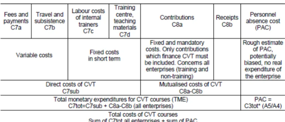Figure 2-3 CEDEFOP Methodology for determining total costs of providing  vocational training, when utilising a company-owned training centre 12 