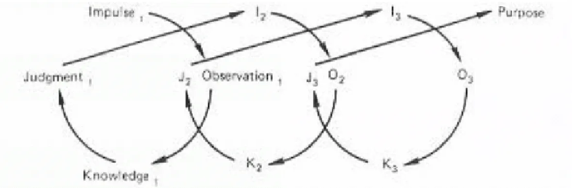 Figure 2-5: Dewey’s Experiential learning model 17 2.2.1.3 Jean Piaget 
