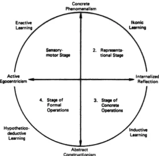 Figure 2-6: Piaget’s model of learning and cognitive development 18 2.2.1.4 David Kolb 
