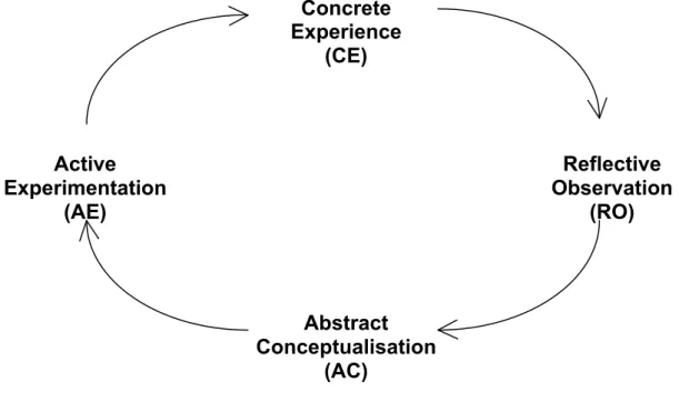 Figure 2-7: Kolb’s “Experiential Learning Cycle”  30 2.2.1.5 The learning context  