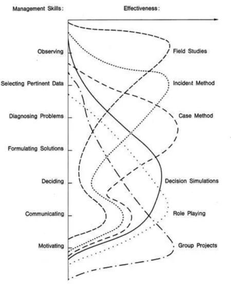 Figure 2-8: Effectiveness of participative methods 31