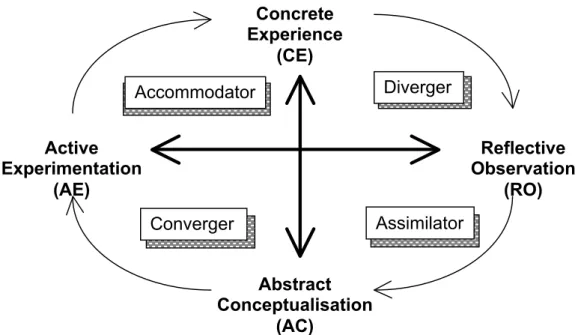 Figure 2-10: Kolb’s learning styles [Kolb et al 2001] 