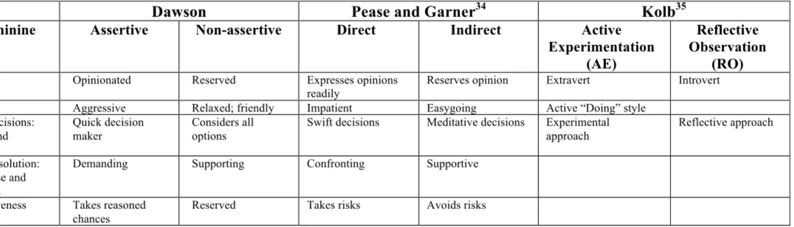 Table 2-14: Comparison of the concepts of “Masculinity vs Femininity”, “Directness” and “Assertiveness”