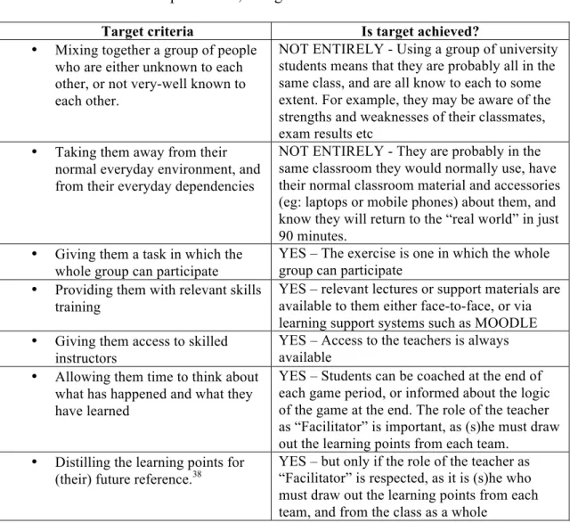 Table 2-1: Team “Business game” played in a classroom setting, measured as  an “Experiential” programme (author’s own summary) 
