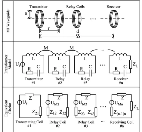 Fig. 1. Communication Channels Model for MI Waveguide. 
