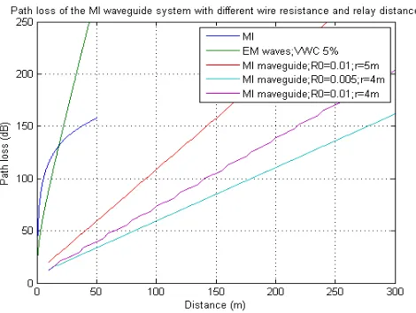 Fig. 2.  the comparison of the path loss in MI waveguide with EM,MI wave systems. 