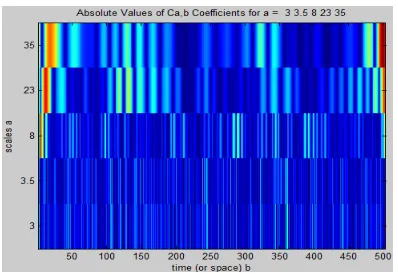 Figure 2 shows coefficient plots of wavelet transform of 