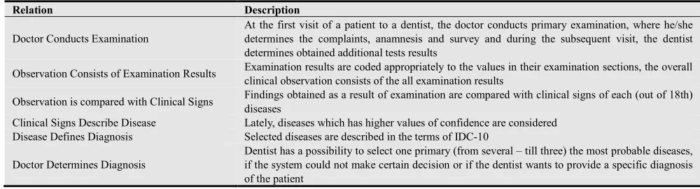 Table 1. Primary relations in the domain of medical diagnostics 