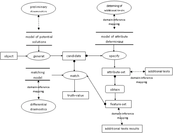 Figure 4. Feature-set analysis method with UML-like notation in Common KADS 