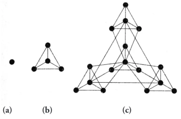 Figure 4. A typical hierarchical network, based on Barabasi (2003). (a) node (b) nodes joined to a hub to form a module (c)  models hubs joined to ‘super-hubs’ to form a hierarchical network.