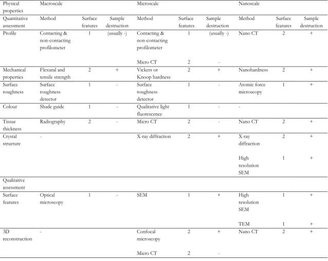 Table 2. Physical properties of teeth that can be studied at macro-, micro- and nano-levels.