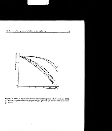 Figure 4.6: Effect of stylus tip radius on measured roughness (Radhakrishnan 1970). (1) Planed; (2) electro-eroded; (3) milled; (4) ground; (5) electrochemically sunk; (6) honed.