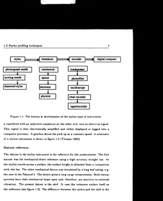 Figure 1.1: The history & development of the stylus type of instrument.