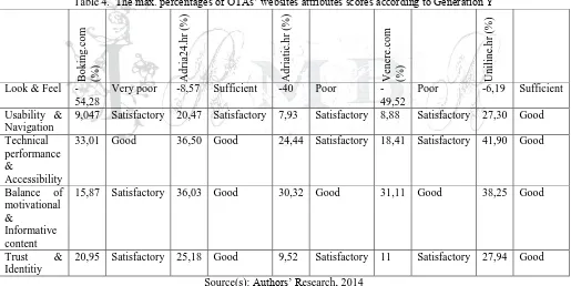 Table 4.  The max. percentages of OTAs’ websites attributes scores according to Generation Y 