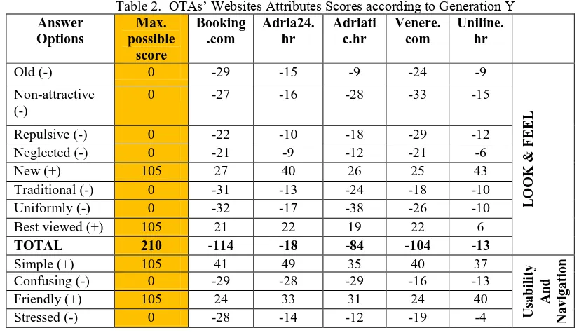 Table 2.  OTAs’ Websites Attributes Scores according to Generation Y Max. BookingAdria24.AdriatiVenere.Uniline.