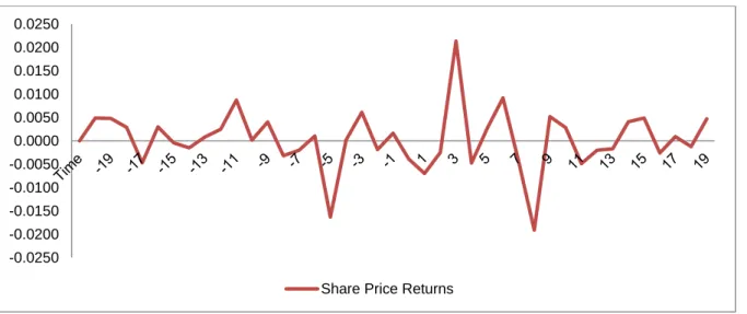 Figure  4 demonstrates abnormal share returns. From this graph, one can ascertain  that  there  are  numerous  moments  where  abnormal  returns  (which  are  the  firm‘s  returns  after  subtracting  out  returns  attributable  to  overall  movements  of 