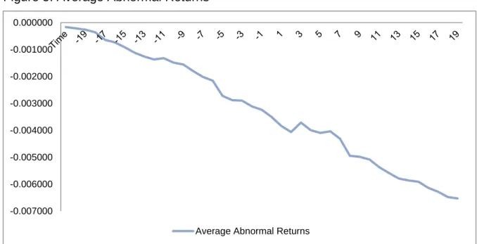 Figure 5: Average Abnormal Returns                   