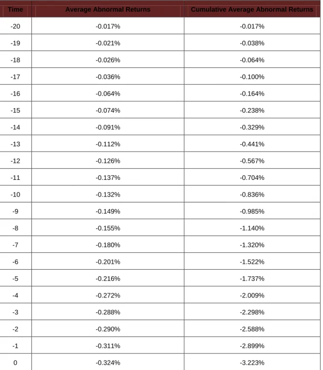 Table 7: Average Abnormal Returns and Cumulative Average Abnormal Returns for  Event Window T-20 to T+20  