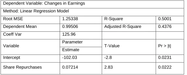 Table 8: Summary Statistics from Regression of Change in Earnings 
