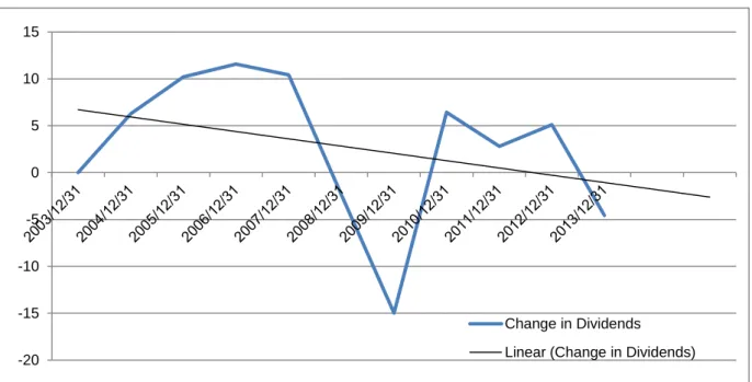 Figure 1: Changes in Dividends and the Linear Forecast Trend Line 