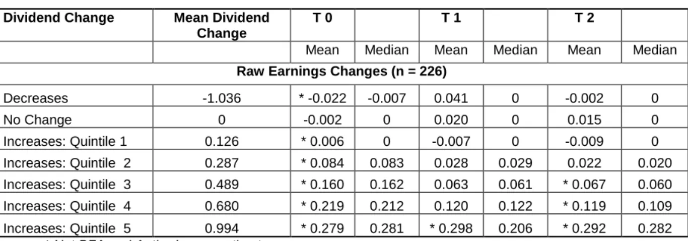 Table 2: Earnings changes following dividend changes 