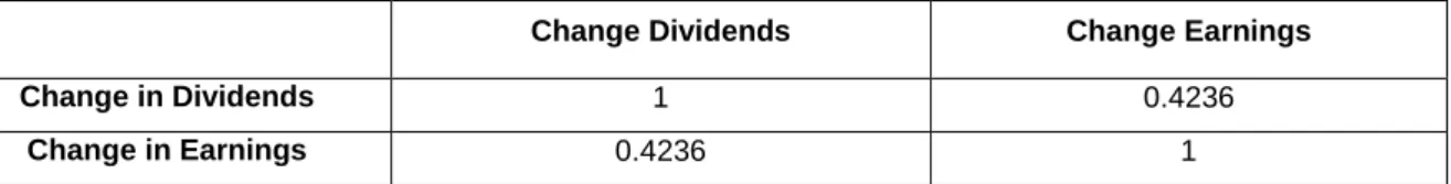 Table 3: Granger Causality Tests 