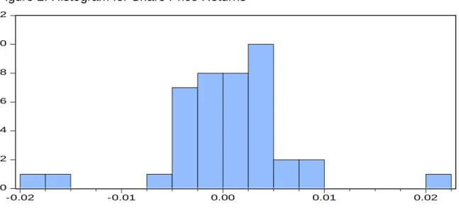 Figure 2: Histogram for Share Price Returns 