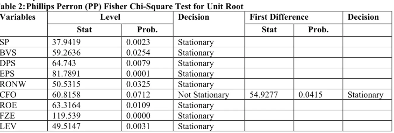 Table 2: Phillips Perron (PP) Fisher Chi-Square Test for Unit Root 