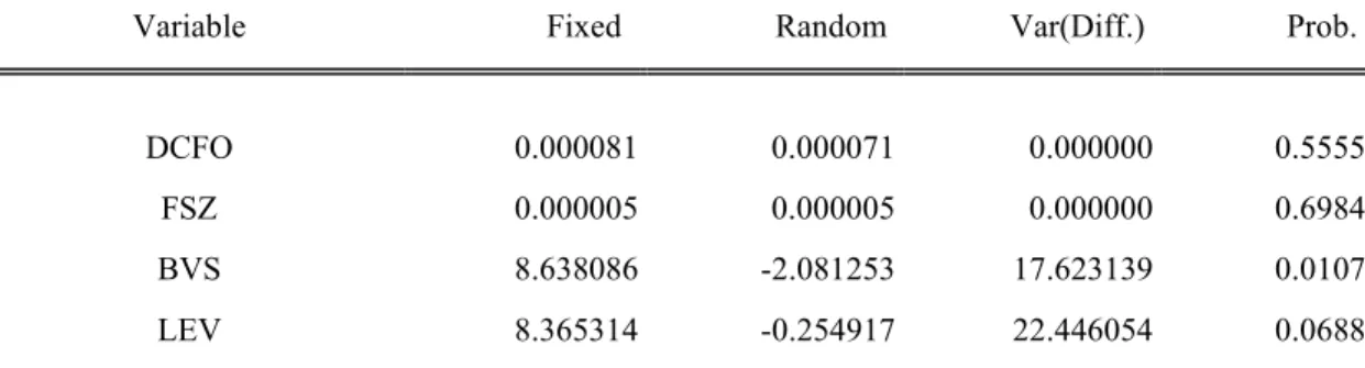 Table 7: hypothesis Two Huasman Test   Correlated Random Effects - Hausman Test 