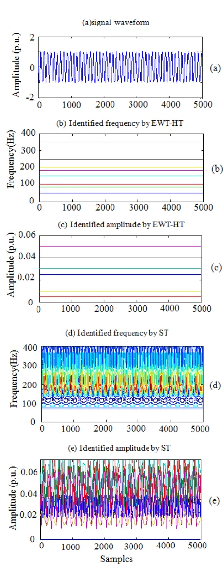 Figure 2. Detection of harmonics and interharmonics. 