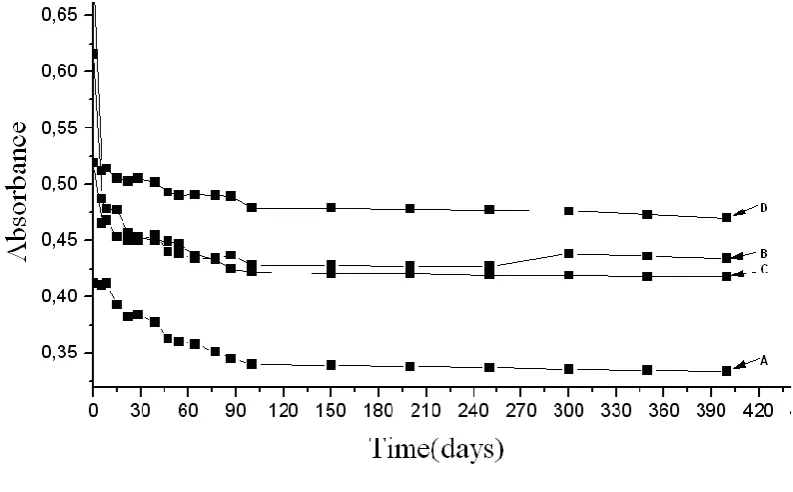 Figure 3. Anthocyanin stability, in the processed grape extract, added with p-coumaric acid, at a 25ºC, with absence of light