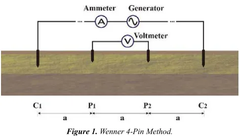 Figure 1. Wenner 4-Pin Method. 