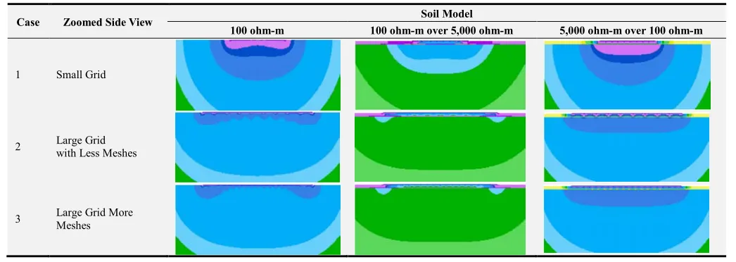 Table 4. Leakage current density distributions in the soil around the grounding grid (zoomed side view)