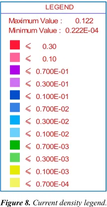 Figure 8. Current density legend. 
