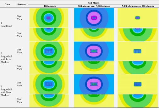 Table 3. Leakage current density distributions in the soil around the grounding grid (top and side views)