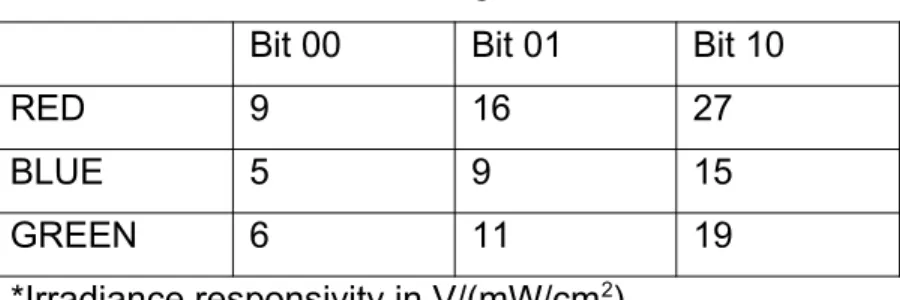 Table 1. Color sensor gain selection Bit 00 Bit 01 Bit 10