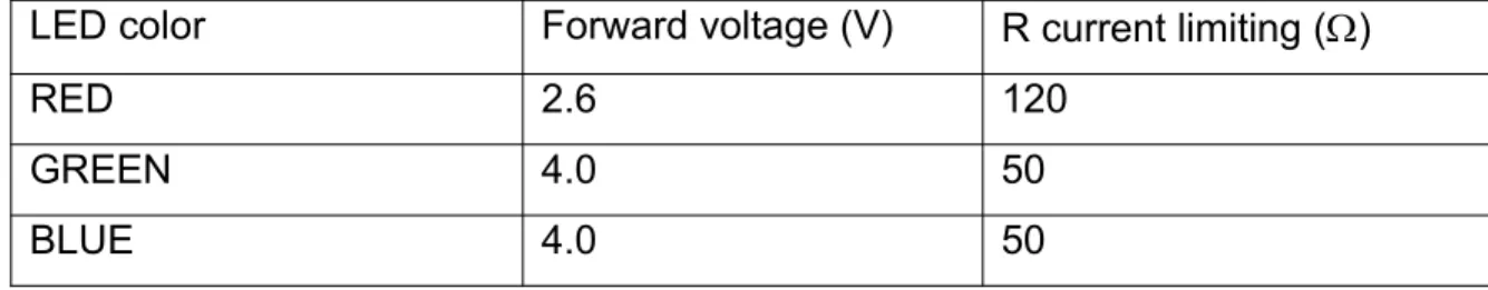 Table 2 shows the calculated value of current limiting resistors for each LED. Table 2
