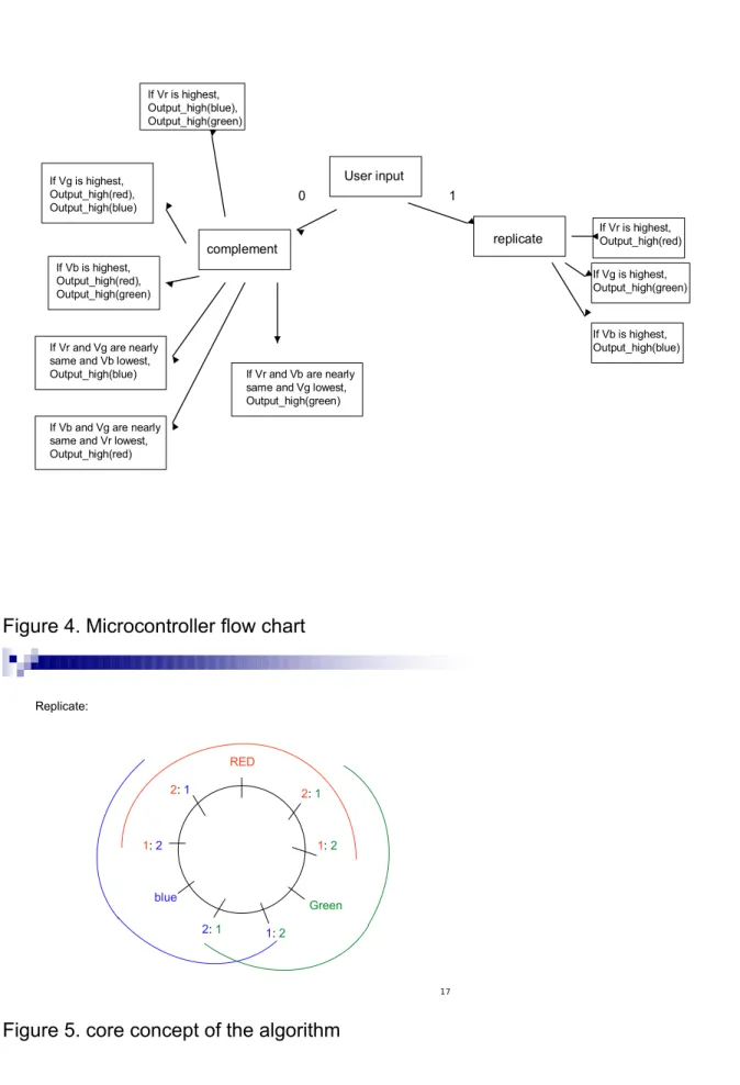 Figure 4. Microcontroller flow chart