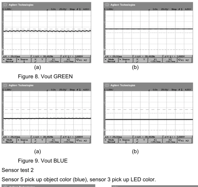 Figure 7. Vout RED                  14