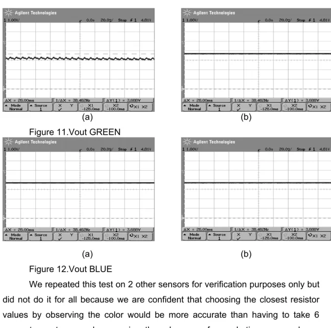 Figure 11.Vout GREEN