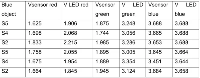 Table 4. Data from sensor test Blue