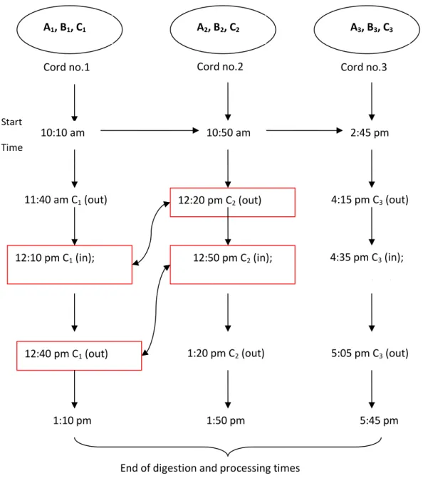 Fig. 2.1 Experimental plan for Method 1 in Table 2.1 