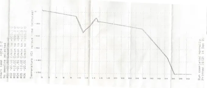Fig. 2.5 Controlled rate freezer protocol used for controlled freezing methods. 