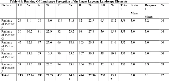 Table 4.6: Ranking Of Landscape Perception of the Lagos Lagoon: Landscape Elements  Picture  